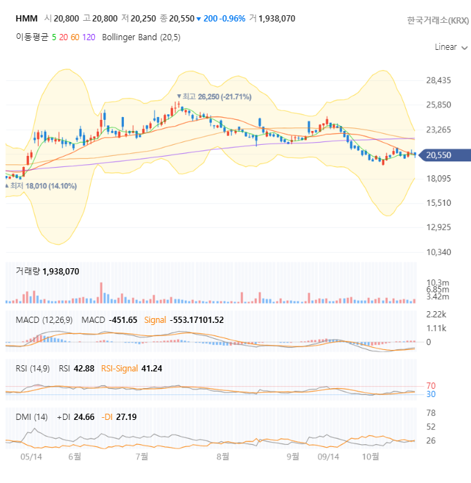 HMM 일봉 차트 자세히