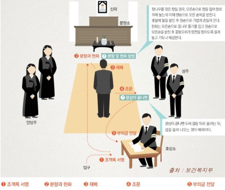 장례식 조의금 예절