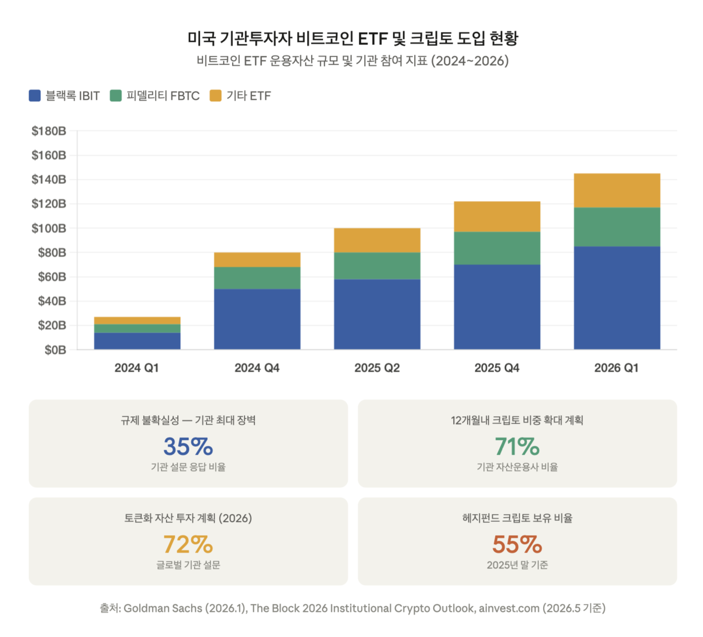 미국 기관투자자 비트코인 ETF 및 크립토 도입 현황