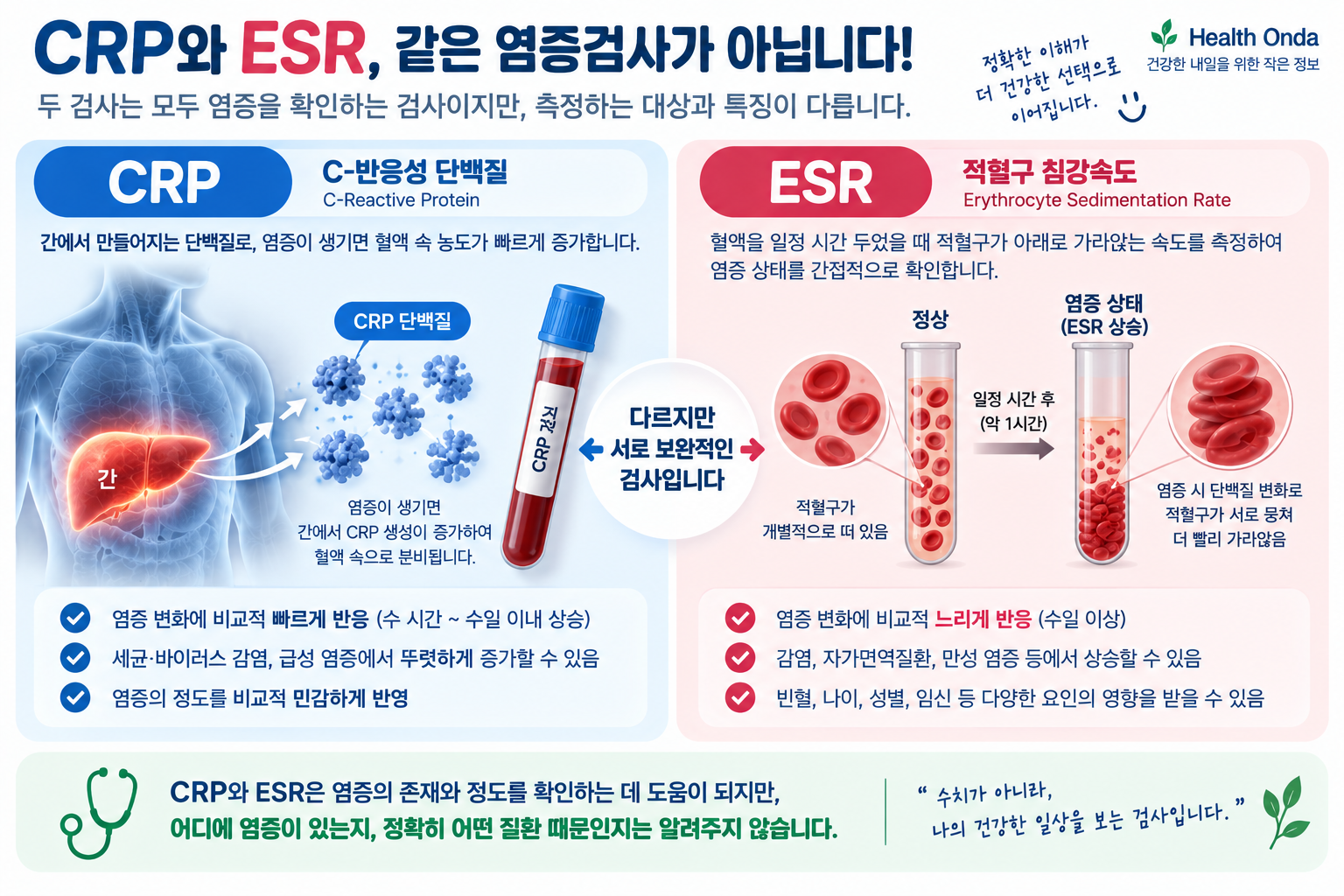 CRP와 ESR 염증검사를 비교하는 설명 이미지