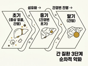 간이 안 좋으면 나타나는 증상