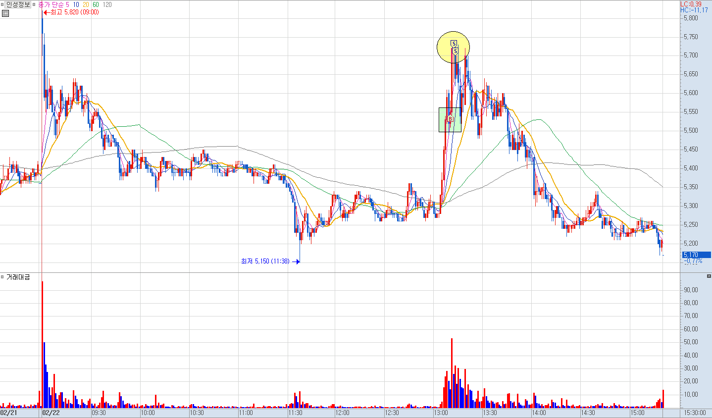 인성정보 분봉 차트 2)