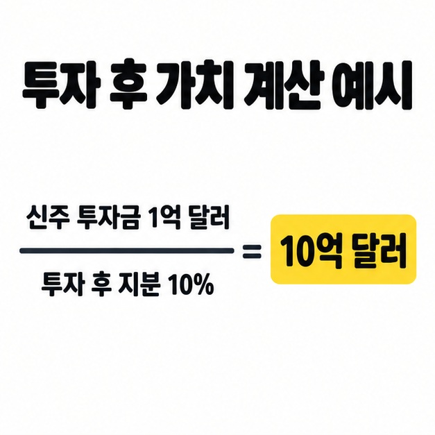 신주 투자금 1억 달러를 투자 후 지분 10%로 나누어 투자 후 기업가치 10억 달러를 계산하는 가정 예시
