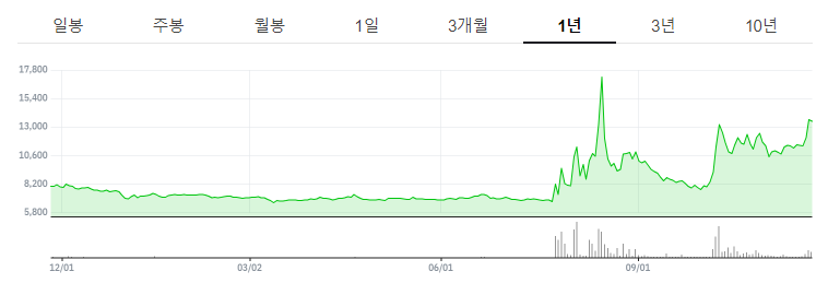 출처: 네이버증권, LS산전 주가