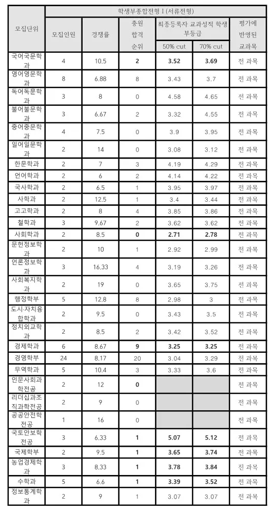 충남대 종합전형 수시등급 2024: 서류전형 사진