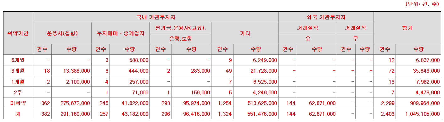 아우토크립트 수요예측결과 상장일