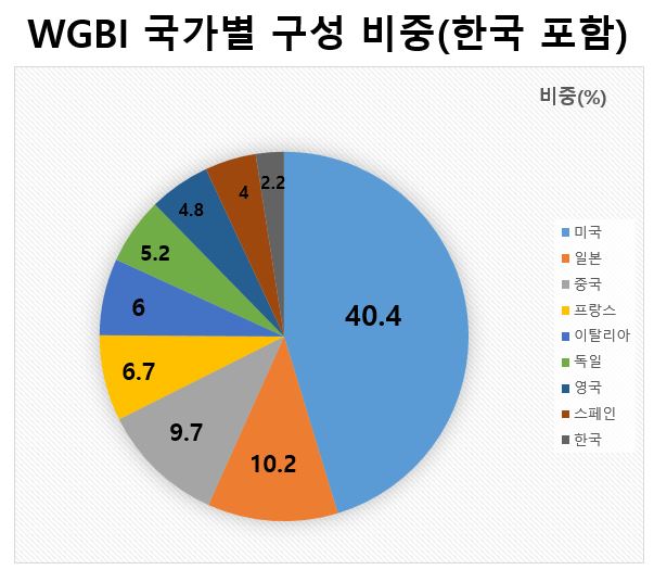 세계국채지수