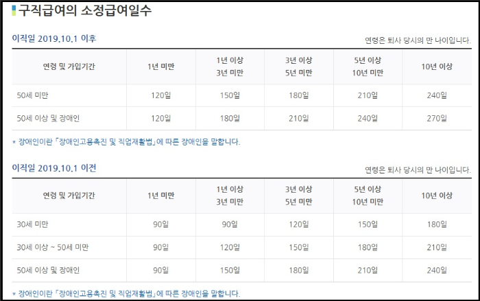 구직급여 지급기간