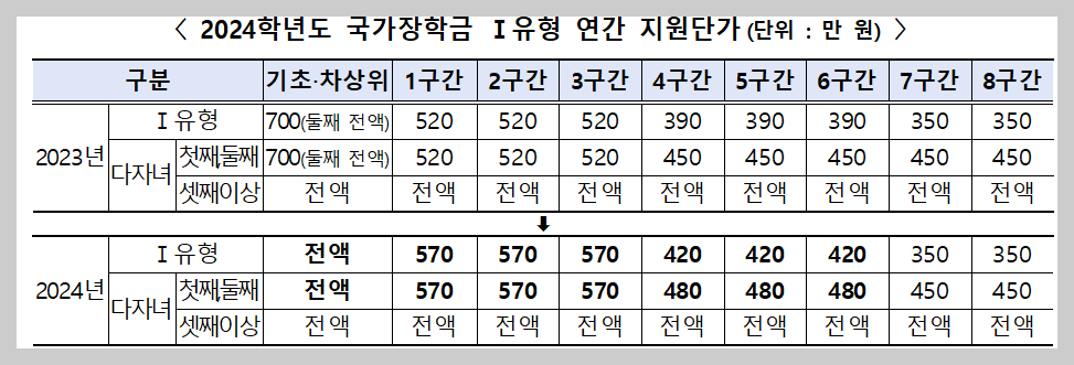 2024학년도 국가장학금 Ⅰ유형 연간 지원단가