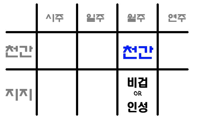 지지에 비겁과 인성이 있을때 통근되었다고 본다.