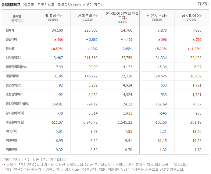 HL홀딩스_동종업비교자료