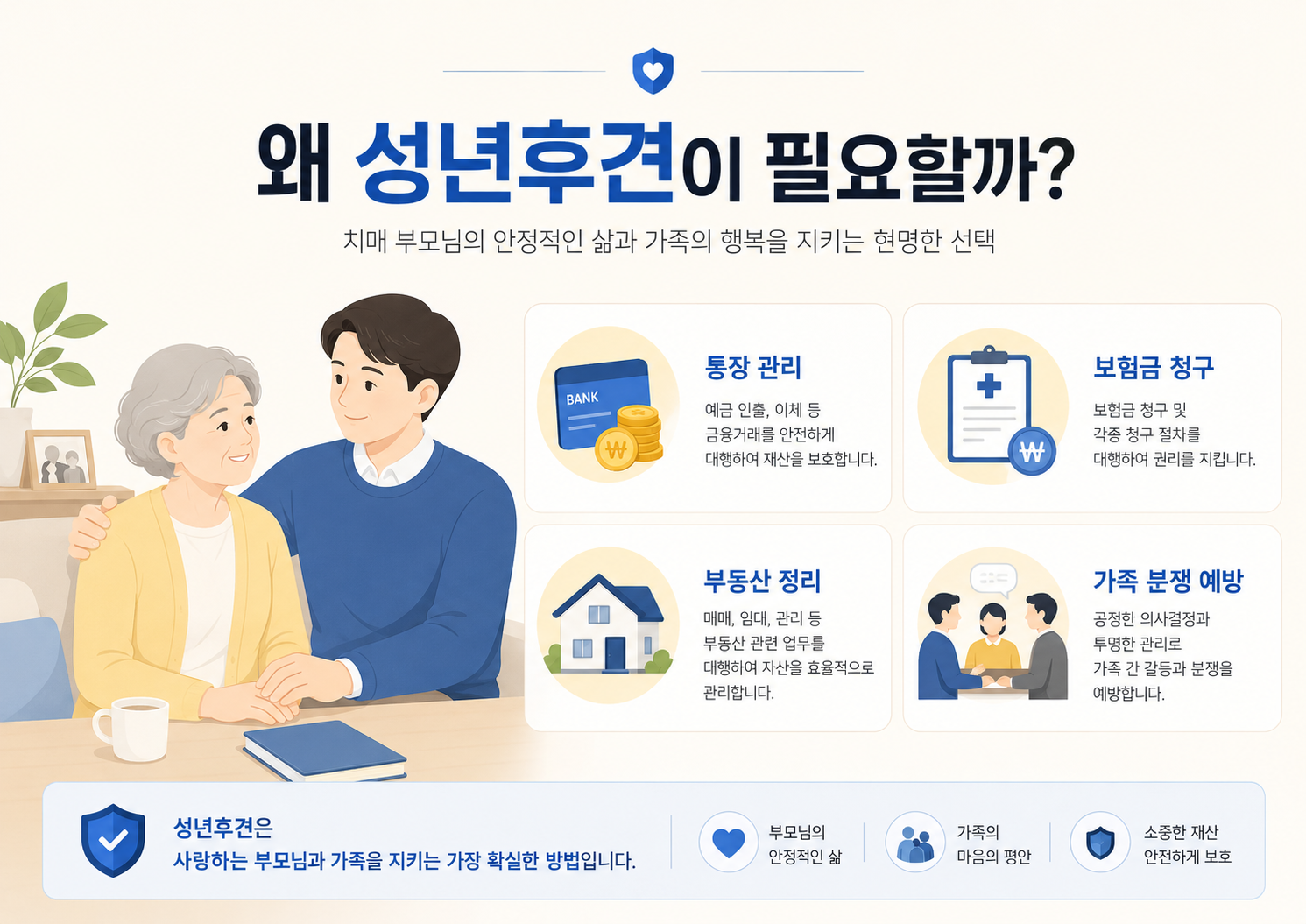 치매 부모님을 위해 성년후견이 필요한 이유를 통장 관리, 보험금 청구, 부동산 정리, 가족 분쟁 예방 항목으로 설명한 인포그래픽 이미지