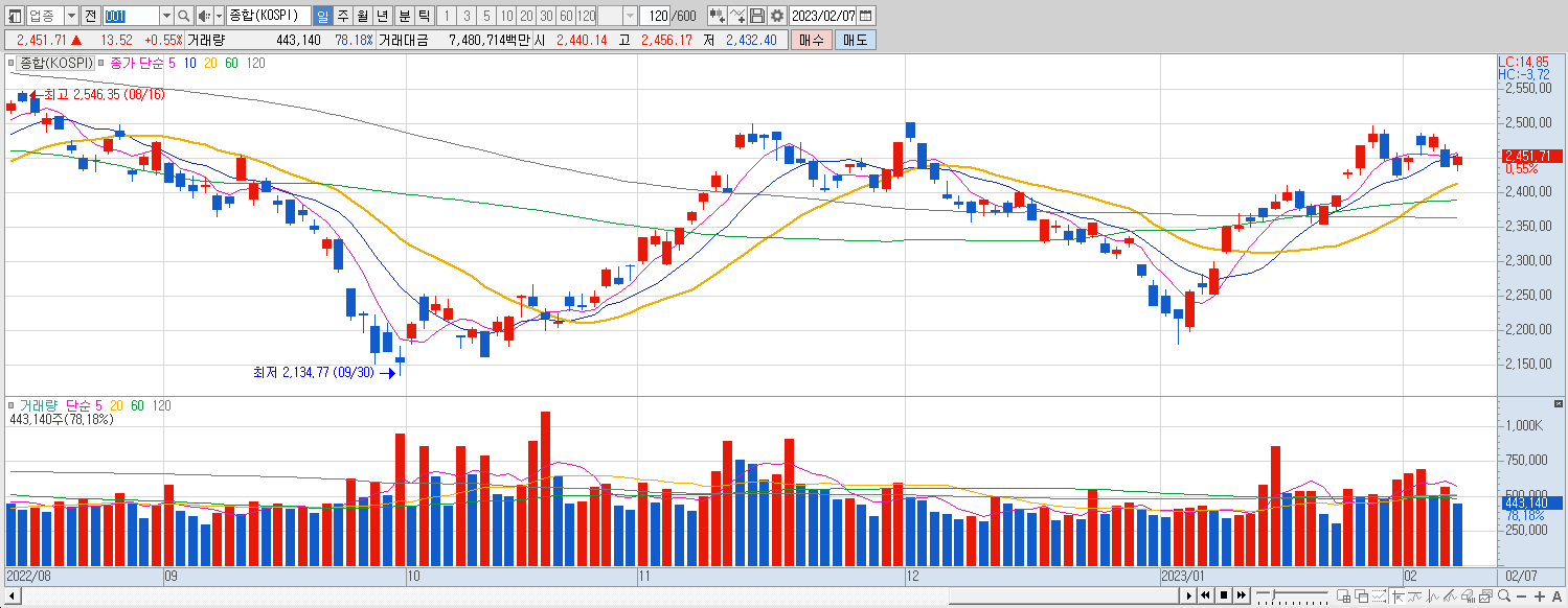 2.7 코스피 마감챠트
