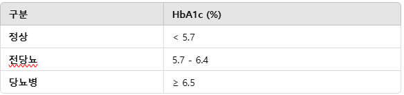 당화혈색소 수치