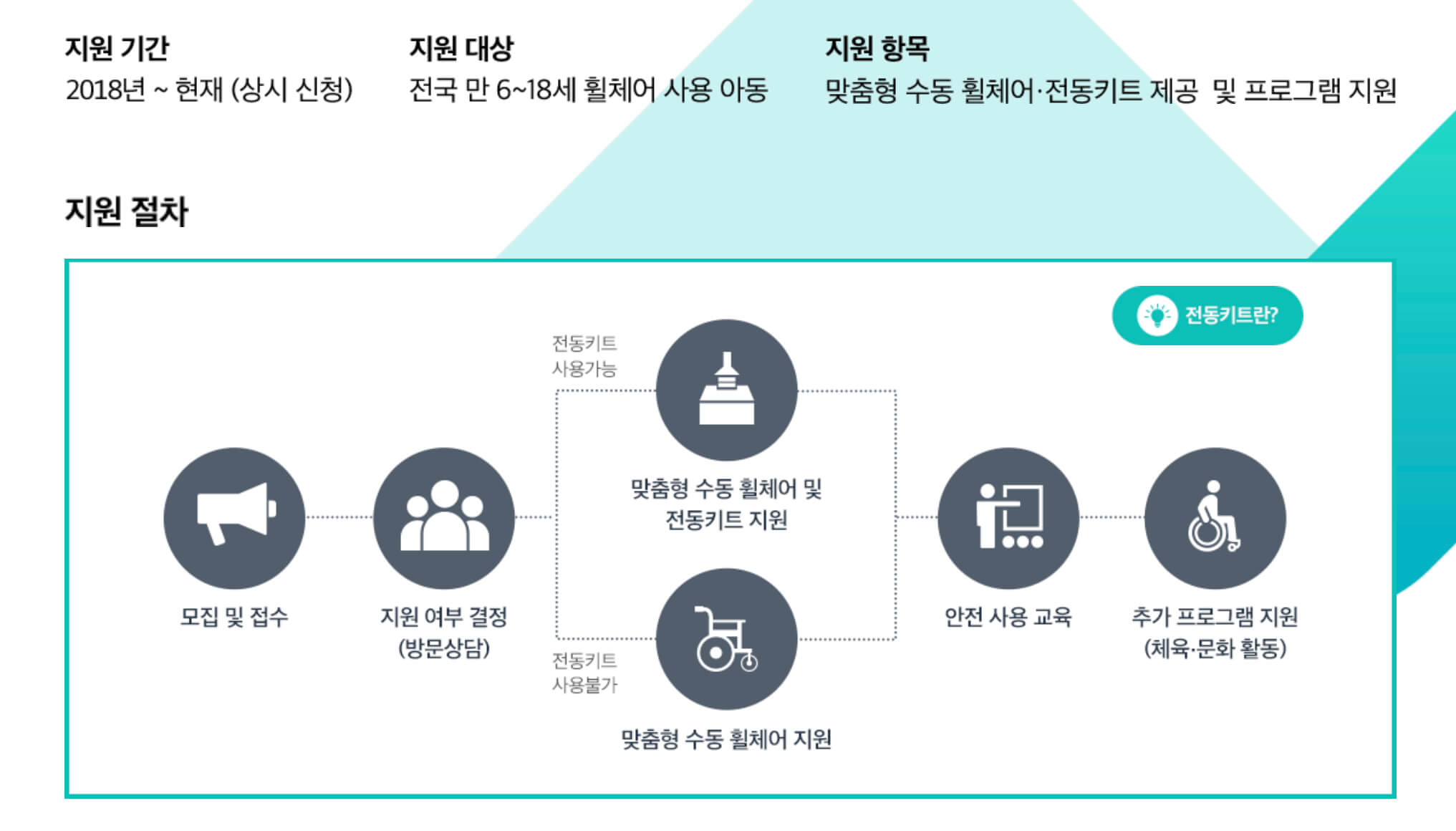 상상인 프로젝트 지원 절차