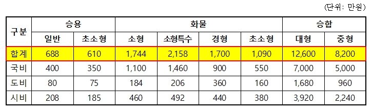 원주시의 2024년 전기자동차 차종별 보조금 기준 단가