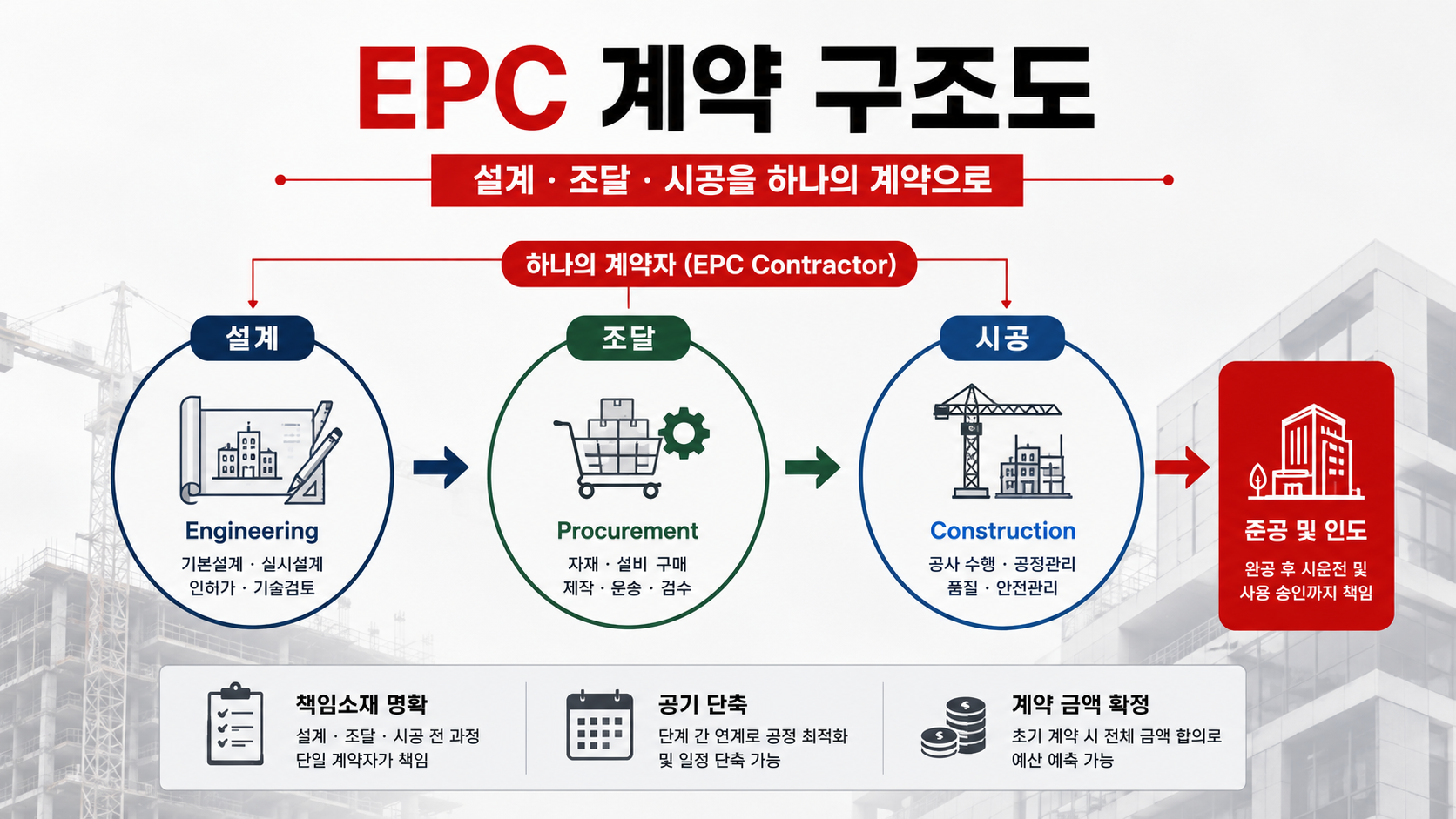 EPC 발주 방식 계약 구조도