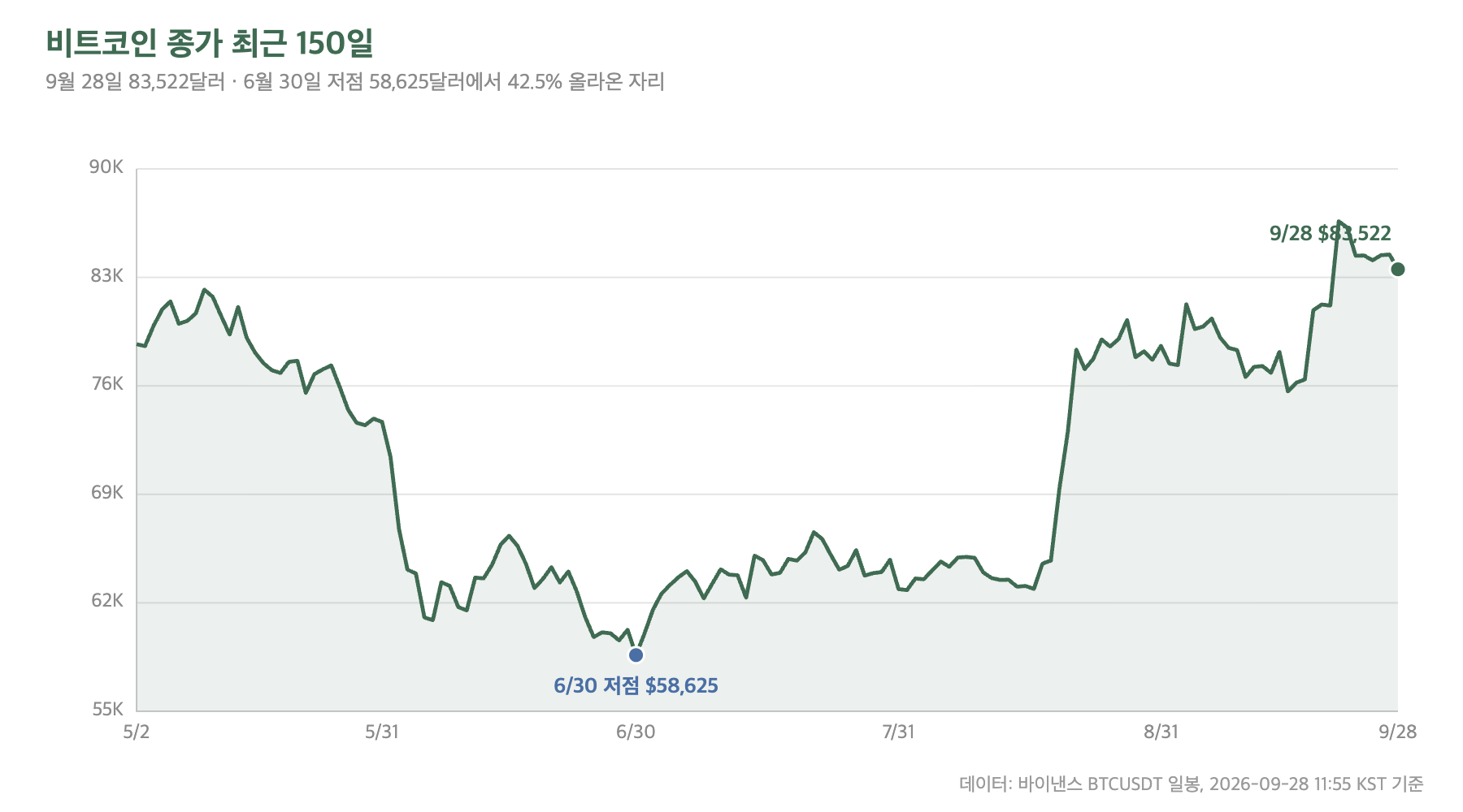 비트코인 종가 최근 150일 추이