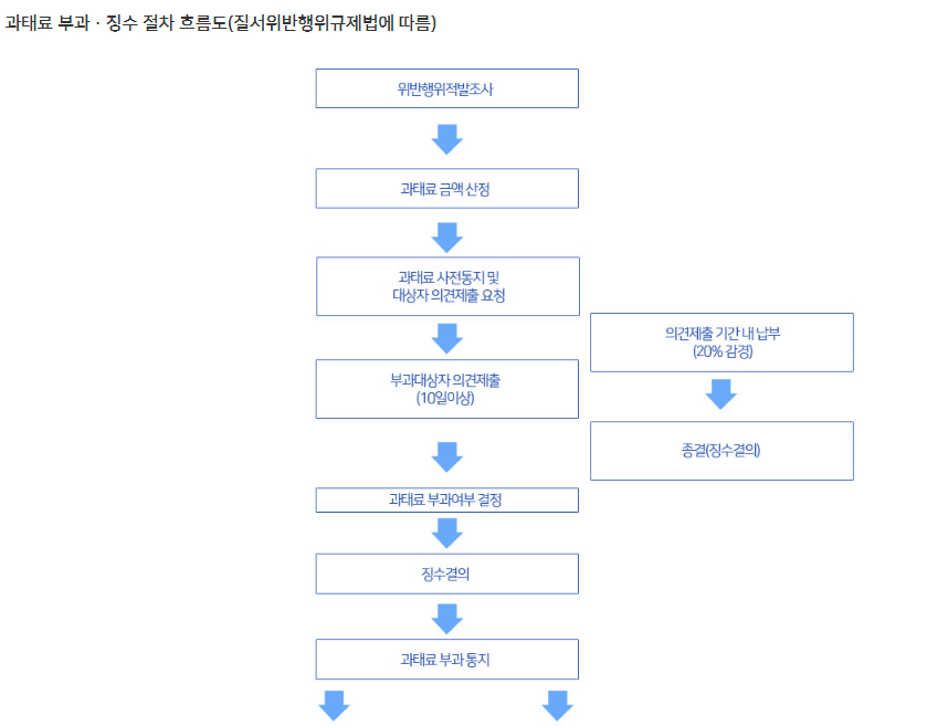 부산 수도 행정처분 과태료 부과&middot;징수 절차 흐름도