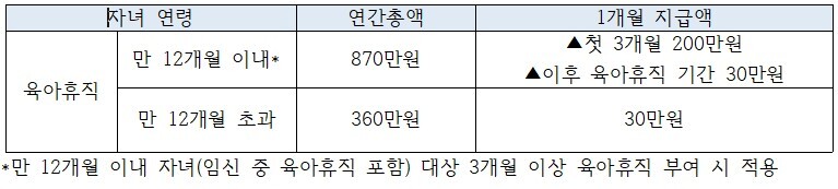 육아휴직 지원금 표