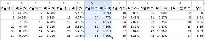 1131회차 4열 당첨 번호 분석