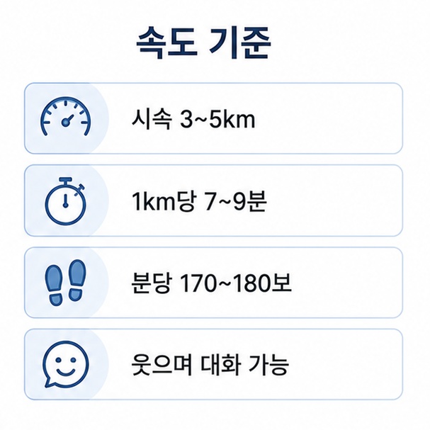 슬로우 조깅 속도 기준표, 시속 3~5km와 1km당 7~9분, 분당 170~180보를 정리한 카드