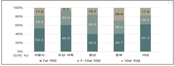 신‧증축 고시원 최소 공간 7㎡ 확보, 창문 의무 설치