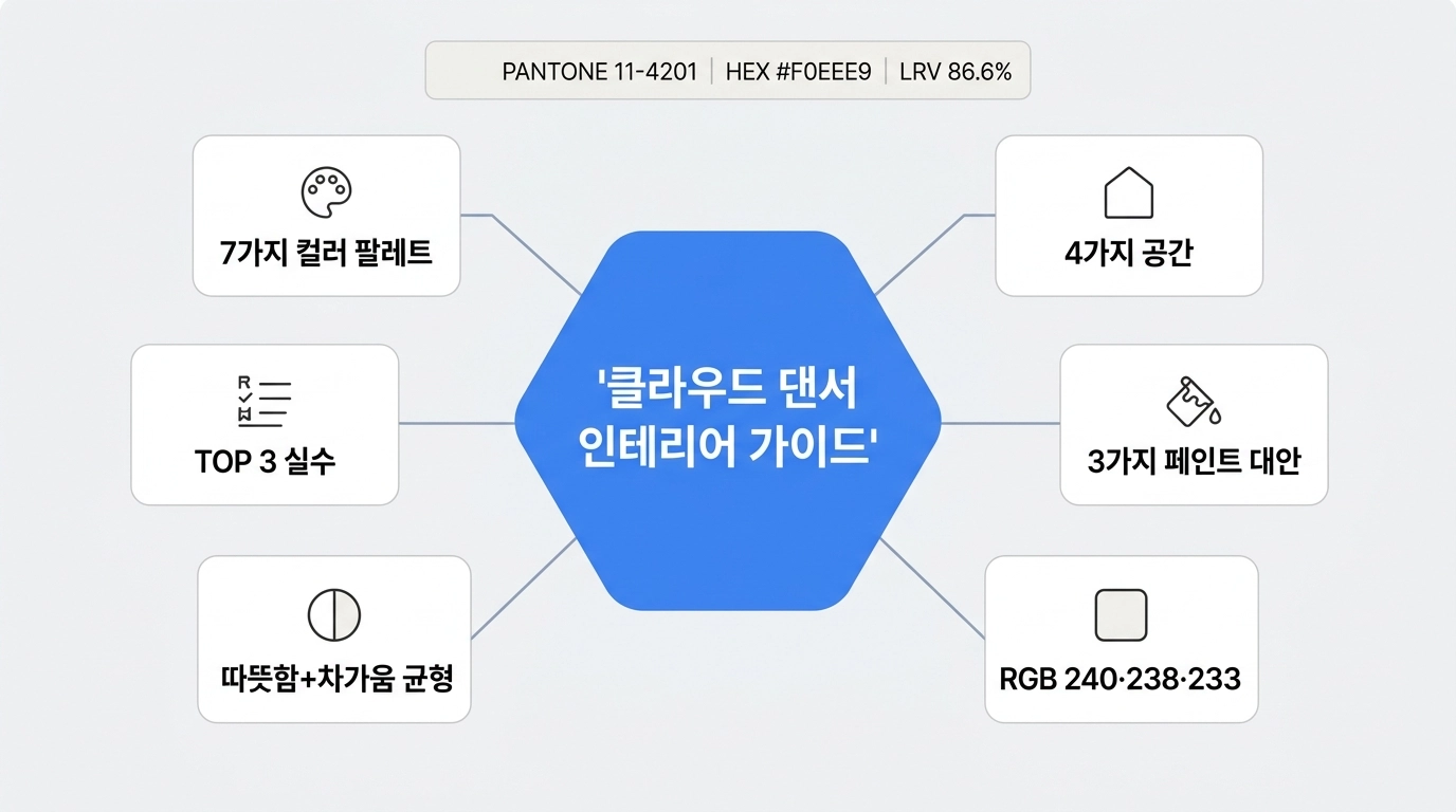 2026 팬톤 클라우드 댄서 인테리어 활용법 7가지 배색 팔레트와 공간별 적용 가이드 총정리 인포그래픽
