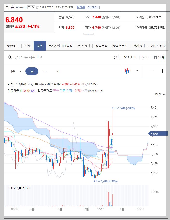 희림 주가 분석