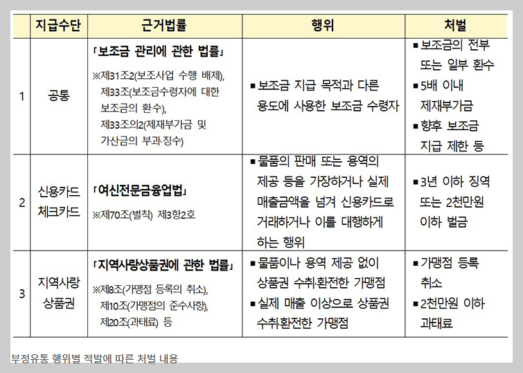 소비쿠폰 부정유통에 따른 처벌