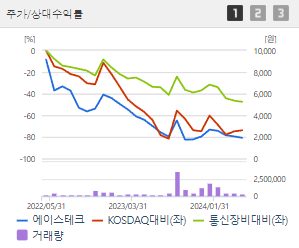 에이스테크 주가 전망 목표주가