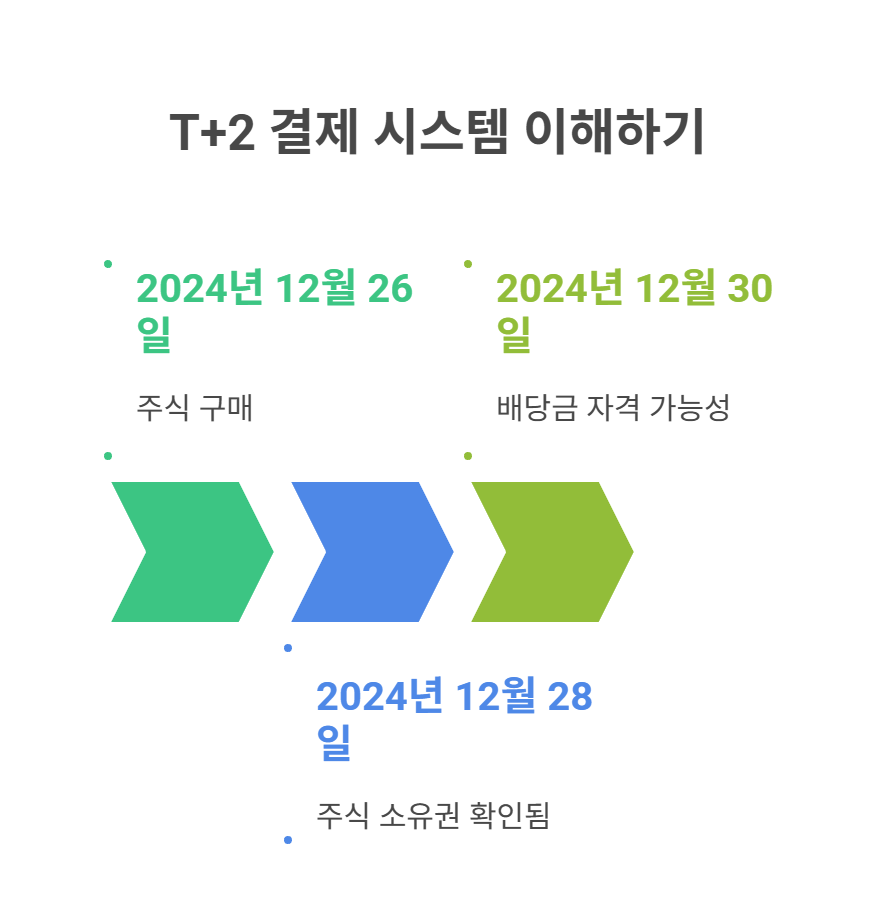 ‘T+2 제도’가 중요한 이유는?