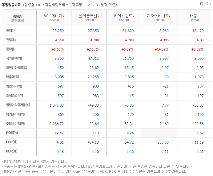 SGC에너지_동종업비교