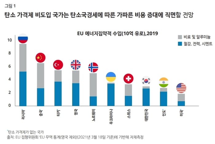탄소국경세-비용증가
