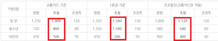 지하철-요금-조정-표