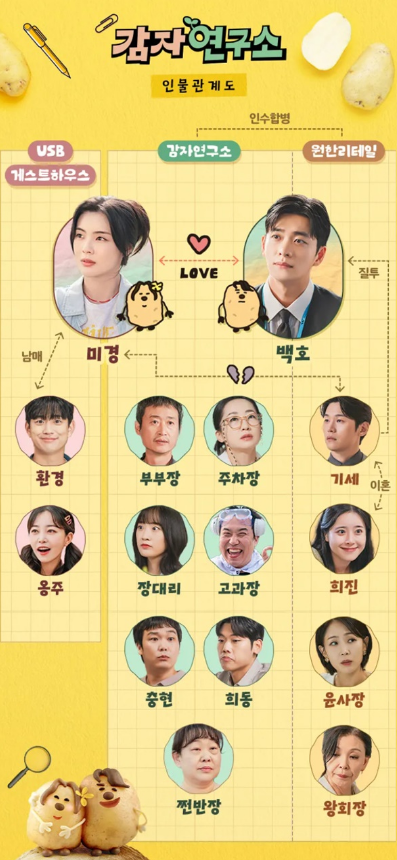 감자연구소-인물관계도