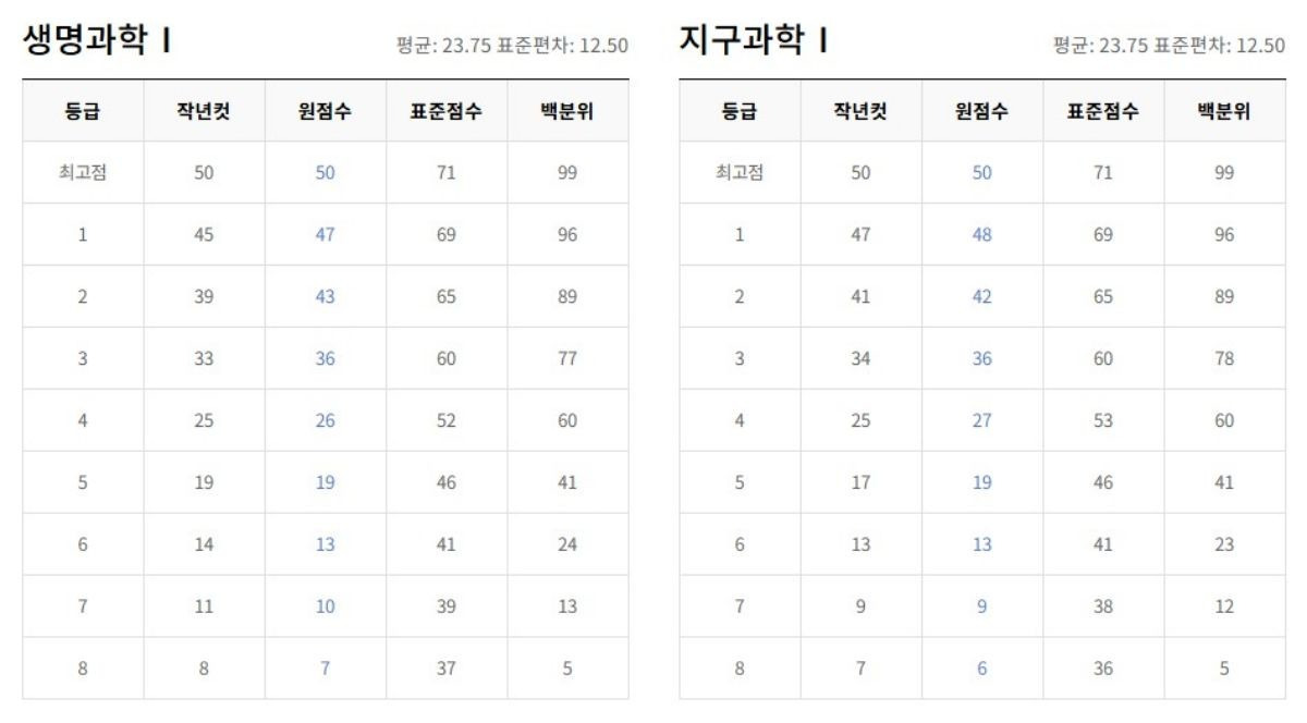 #2025년3월모의고사 #고3모의고사 #3월학평 #2025수능 #3월모의고사등급컷 #수능준비 #입시전략 #학습계획 #오답분석 #시간관리 #모의고사분석 #대입준비 #고3공부법 #수능공부법 #대입전략