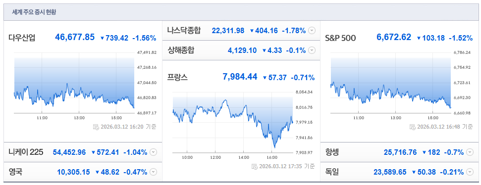 2026-03-12. 16시 20분 주요국가 증시현황 [이미지=네이버 Pay 증권 제공]