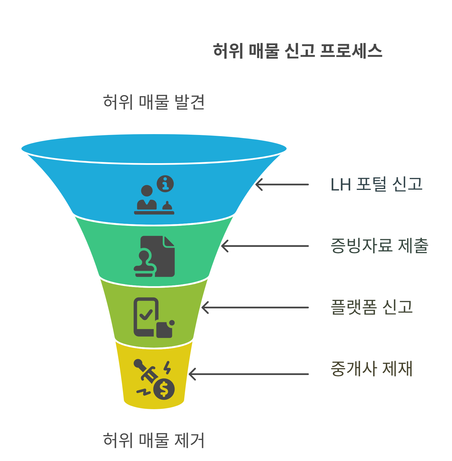 LH 전세 매물 허위 매물 발견 시 신고 방법