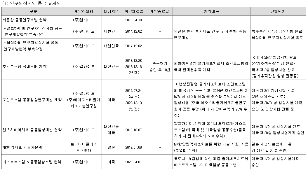 네이처셀 연구개발 현황