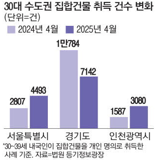 30대 수도권 집합건물 취득 건수 변화