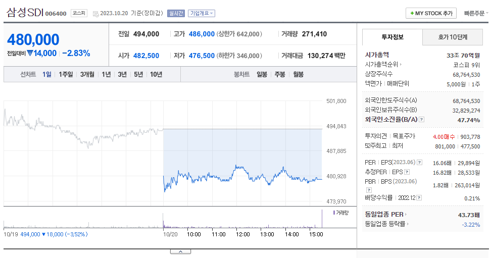 삼성SDI 주가