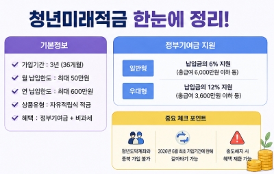 청년미래적금 가입조건 신청방법 신청기간 총정리!