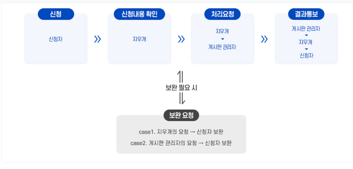 지우개(잊힐 권리)