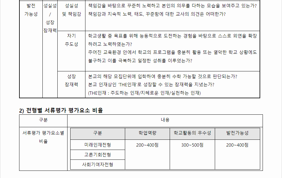 2024학년도 이화여자대학교 학생부종합전형 서류평가 평가요소별 세부내용