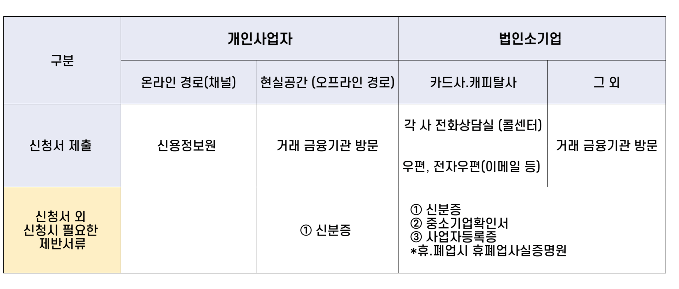 개인사업자와 법인소기업 신청방법