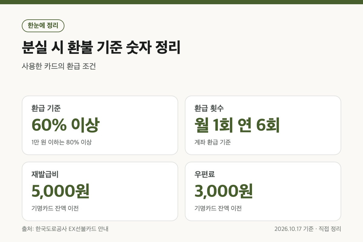 분실하면 돌려받는 돈이 등록 여부와 사용량에 따라 달라요