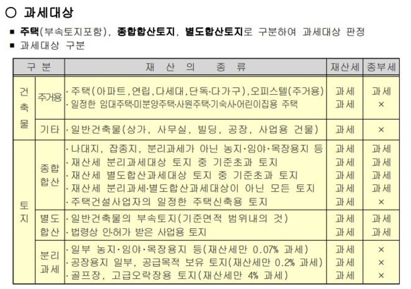 2024년 종부세 과세대상, 납부기한, 다주택자, 오피스텔
