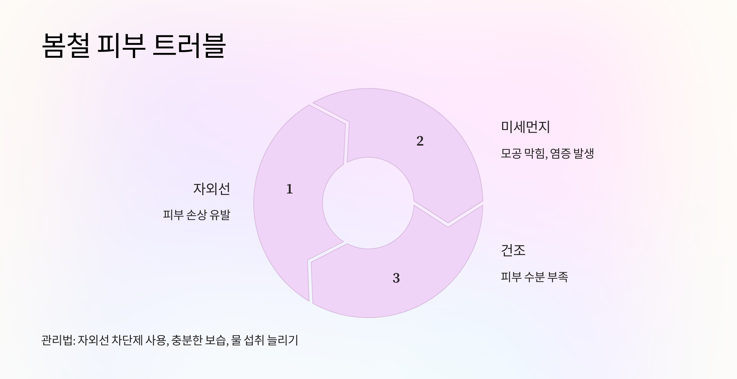 봄철 피부 트러블, 원인은?