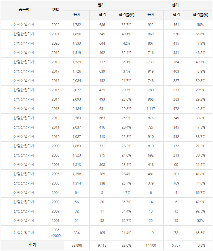 산림산업기사 역대 합격률